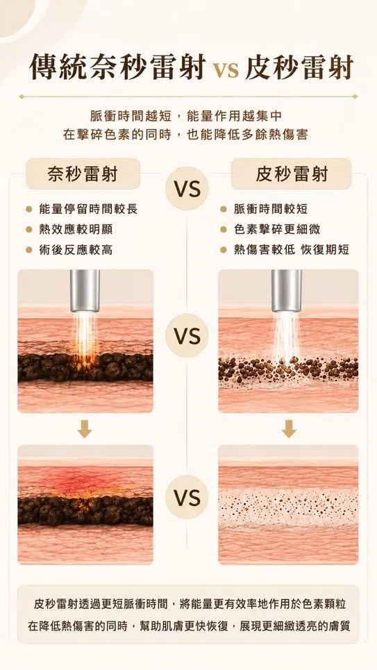 Pico-K 皮秒雷射 Pico-K 皮秒雷射
